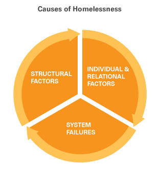 Causesofhomelessnessimage